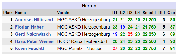 MGC-Herzogenburg | Offene Hallenclubmeisterschaft